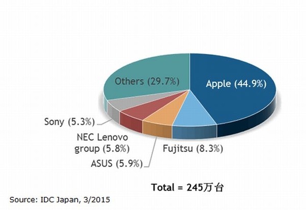 2014年 第4四半期 国内タブレット端末出荷台数 ベンダー別シェア