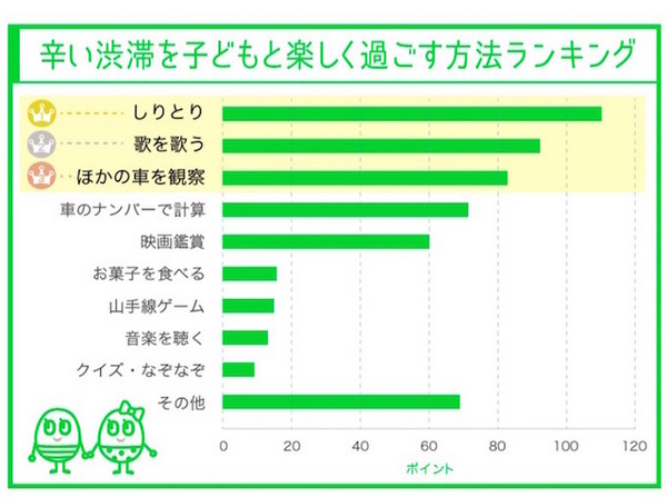 辛い渋滞を子どもと楽しく過ごす方法ランキング