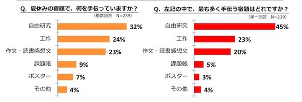 親が手伝う夏休みの宿題（子供とおでかけ情報サイト「いこーよ」調べ）