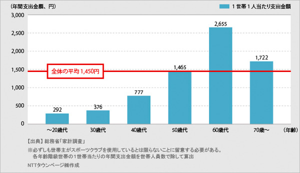 スポーツクラブ数の都道府県ランキング！1位は鳥取県