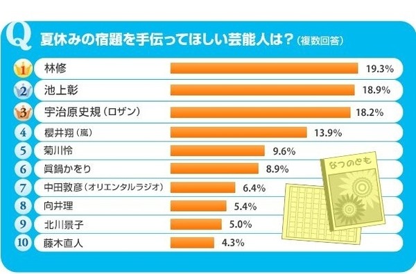 夏休みの宿題を手伝ってほしい芸能人は？