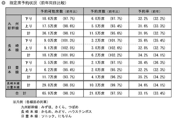 JR九州の予約状況