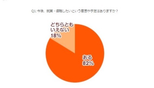 今後、就業・復職したいという意思・予定