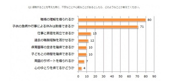 復職することを考えた時に、不安なことや心配なこと