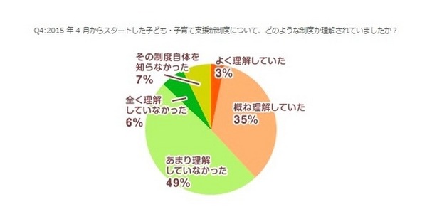 子ども・子育て支援新制度を理解しているか