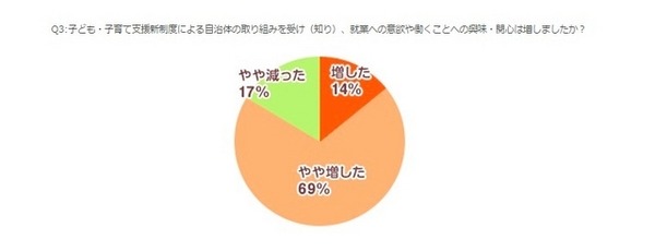 新制度による自治体の取り組みを受け、就業への意欲は増したか