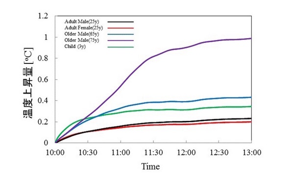 個人特性別の体内深部温度（体温）の時間変化