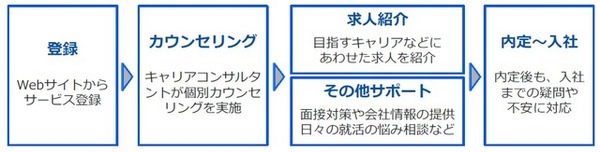 エージェントサービスの利用方法