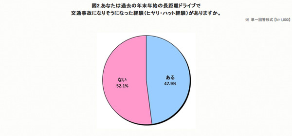 過去の年末年始の長距離ドライブで交通事故になりそうになった経験があるか