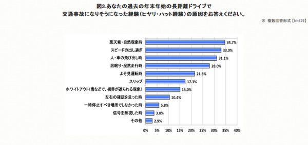 交通事故になりそうになった経験の原因