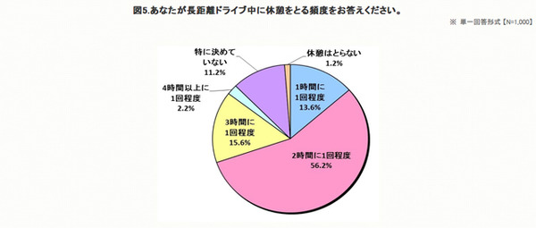 長距離ドライブ中に休憩をとる頻度