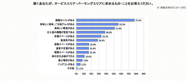 サービスエリア・パーキングエリアに求めるもの・こと