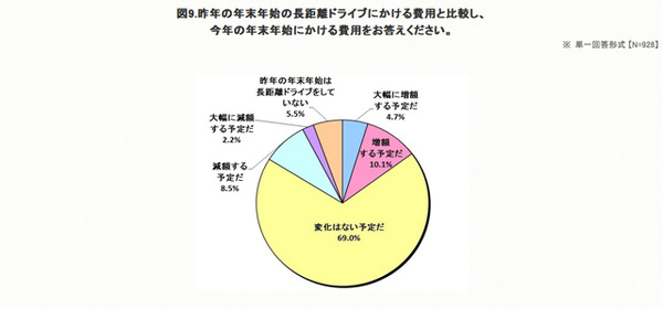 昨年と今年の費用の比較