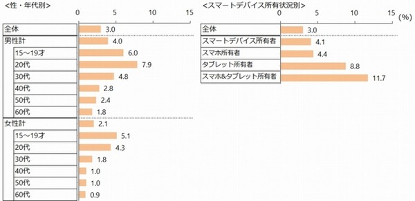 ウェアラブル端末所有状況