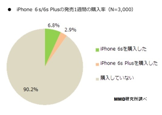 iPhone 6s/6s Plusの発売1週間の購入率（n=3000）