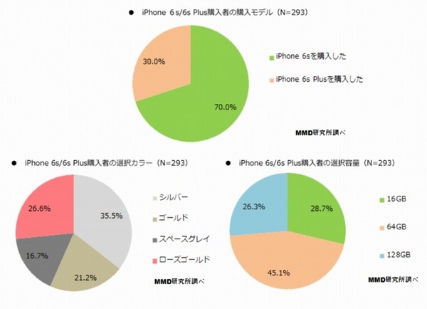 購入者の購入モデル／カラー／容量（n=293）