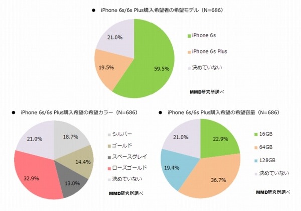 非購入者の注目する購入モデル／カラー／容量（n=686）