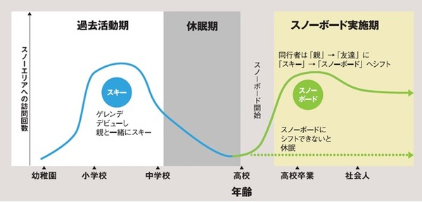 ゲレンデのリフト券が無料になる「雪マジ！19」…19歳を対象