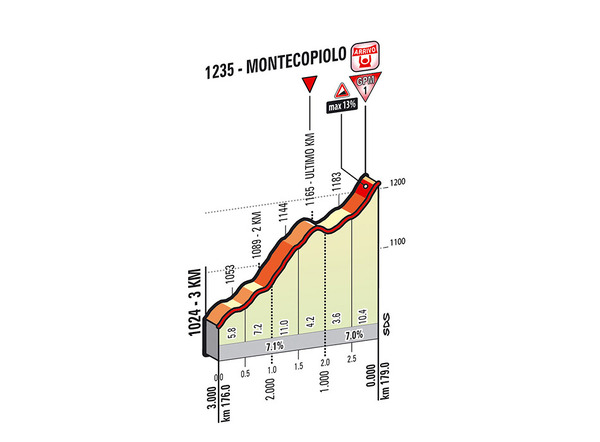 【ジロ・デ・イタリア14】ステージ8