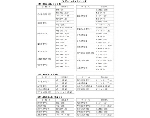 スポーツ特別強化校の一覧