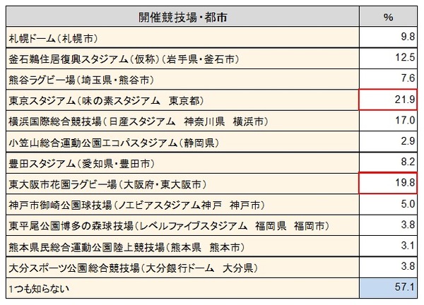 ラグビーW杯2019日本大会に関する調査…サモア戦以降、認知度がアップ