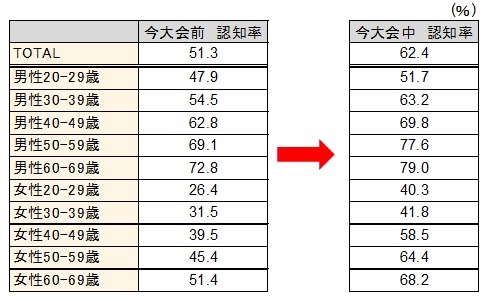 ラグビーW杯2019日本大会に関する調査…サモア戦以降、認知度がアップ