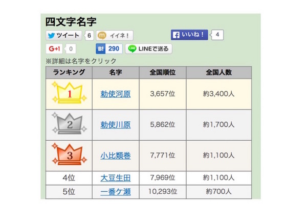 四文字の名字ランキング（一部抜粋）