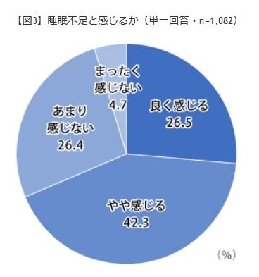 「睡眠不足だと感じる」人は68.8%