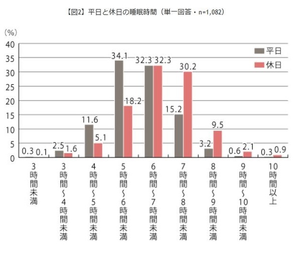 「平日と休日の睡眠時間」について