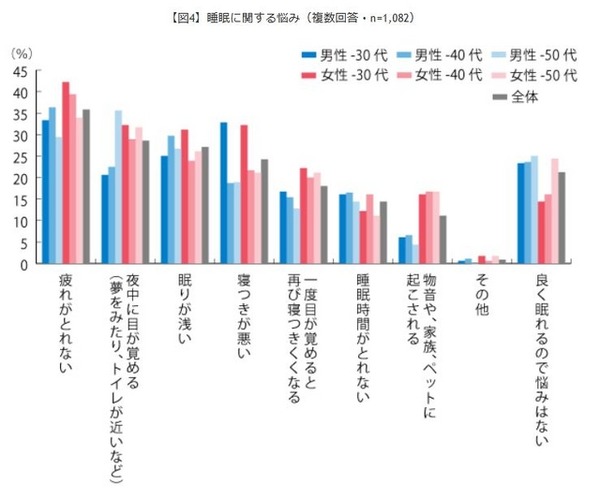 「睡眠の悩み」について