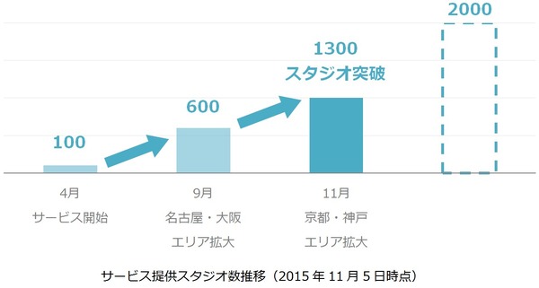 フィットネスレッスン定額サービス「レスパス」が京都・神戸に進出