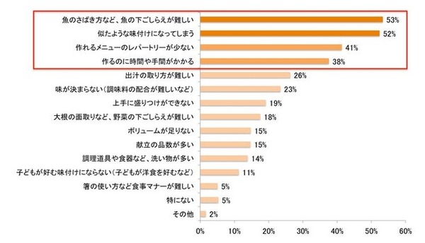 「和食を作るときの悩み」について