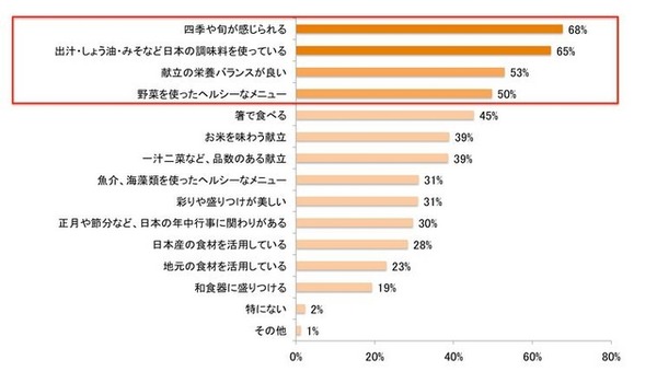 「和食の要素として重視していること」について