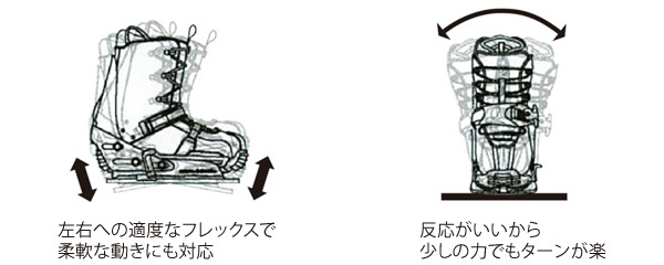 ヨネックス、パワークッション搭載のステップインブーツとバインディング