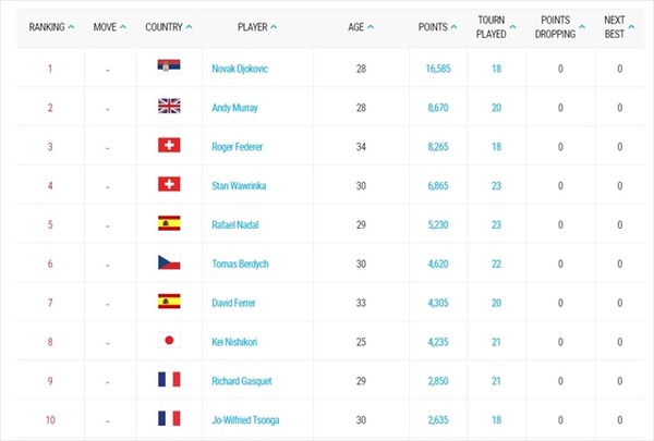 男子テニス世界ランキング（2015年11月23日付け）