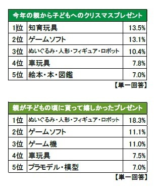 バンダイ「今年のクリスマスに関する意識調査」　プレゼント人気1位は知育玩具