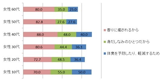 香水・アロマオイル・におい袋を使う理由＜女性＞