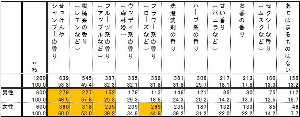 好きな香りの傾向