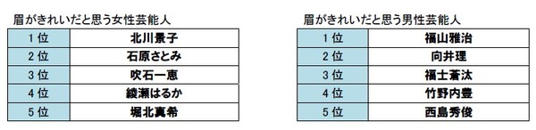 アイブロウトリートメントサロン「アナスタシア」が「眉に関する意識調査」を実施