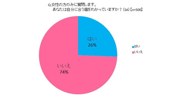 アイブロウトリートメントサロン「アナスタシア」が「眉に関する意識調査」を実施