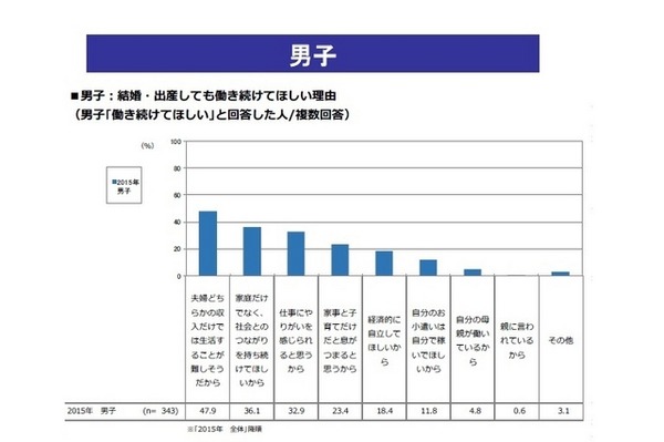 結婚・出産しても働き続けてほしい理由（男子）