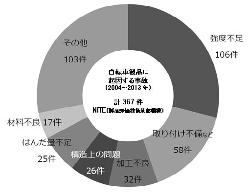 自転車の安全利用促進委員会が中高生の自転車通学についての動向調査を実施