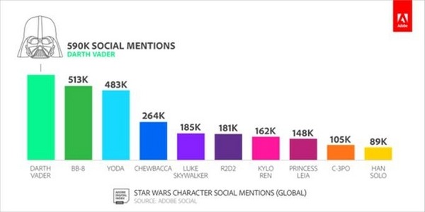 スター・ウォーズキャラクター ソーシャルメディア言及数（グローバル）