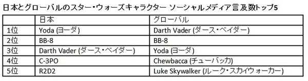 日本とグローバルのスター・ウォーズキャラクター ソーシャルメディア言及数トップ5