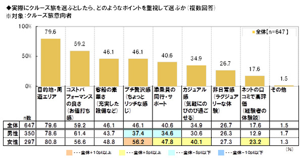 “実際にクルーズ旅を選ぶとしたら、どのようなポイントを重視して選ぶか”という質問への回答