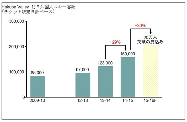 ハクバ・バレー、今シーズンの訪日外国人スキー客数が20万突破と予測