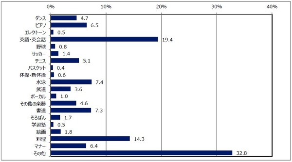 ヤマハミュージックジャパンが習い事について調査…Q8:子どもと一緒に始めたい習い事