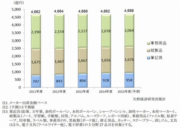 文具・事務用品分野別市場規模推移