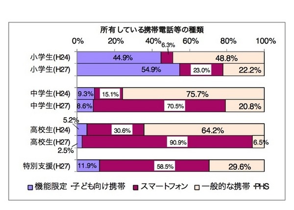 所有している携帯電話等の種類