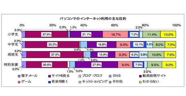 パソコンでのインターネット利用のおもな目的